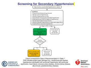 Screening for Secondary Hypertension
Colors correspond to Class of Recommendation in Table 1 .
TOD indicates target organ damage (e.g., cerebrovascular disease,
hypertensive retinopathy, left ventricular hypertrophy, left ventricular
dysfunction, heart failure, coronary artery disease, chronic kidney disease,
albuminuria, peripheral artery disease).
New-onset or uncontrolled hypertension in adults
Referral not
necessary
(No Benefit)
Refer to clinician with
specific expertise
(Class IIb)
No
Yes
Screening not
indicated
(No Benefit)
Screen for
secondary hypertension
(Class I)
(see Table 13)
Yes No
Positive
screening test
Conditions
• Drug-resistant/induced hypertension
• Abrupt onset of hypertension
• Onset of hypertension at <30 y
• Exacerbation of previously controlled hypertension
• Disproportionate TOD for degree of hypertension
• Accelerated/malignant hypertension
• Onset of diastolic hypertension in older adults (age ≥65 y)
• Unprovoked or excessive hypokalemia
 