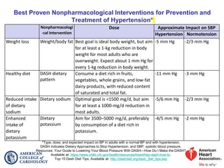 Best Proven Nonpharmacological Interventions for Prevention and
Treatment of Hypertension*
Nonpharmacologi
-cal Intervention
Dose Approximate Impact on SBP
Hypertension Normotension
Weight loss Weight/body fat Best goal is ideal body weight, but aim
for at least a 1-kg reduction in body
weight for most adults who are
overweight. Expect about 1 mm Hg for
every 1-kg reduction in body weight.
-5 mm Hg -2/3 mm Hg
Healthy diet DASH dietary
pattern
Consume a diet rich in fruits,
vegetables, whole grains, and low-fat
dairy products, with reduced content
of saturated and total fat.
-11 mm Hg -3 mm Hg
Reduced intake
of dietary
sodium
Dietary sodium Optimal goal is <1500 mg/d, but aim
for at least a 1000-mg/d reduction in
most adults.
-5/6 mm Hg -2/3 mm Hg
Enhanced
intake of
dietary
potassium
Dietary
potassium
Aim for 3500–5000 mg/d, preferably
by consumption of a diet rich in
potassium.
-4/5 mm Hg -2 mm Hg
*Type, dose, and expected impact on BP in adults with a normal BP and with hypertension.
DASH indicates Dietary Approaches to Stop Hypertension; and SBP, systolic blood pressure.
Resources: Your Guide to Lowering Your Blood Pressure With DASH—How Do I Make the DASH?
Available at: https://www.nhlbi.nih.gov/health/resources/heart/hbp-dash-how-to.
Top 10 Dash Diet Tips. Available at: http://dashdiet.org/dash_diet_tips.asp
 