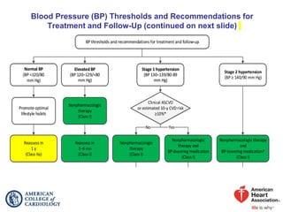 Blood Pressure (BP) Thresholds and Recommendations for
Treatment and Follow-Up (continued on next slide)
Normal BP
(BP <120/80
mm Hg)
Promote optimal
lifestyle habits
Elevated BP
(BP 120–129/<80
mm Hg)
Stage 1 hypertension
(BP 130–139/80-89
mm Hg)
Nonpharmacologic
therapy
(Class I)
Reassess in
3–6 mo
(Class I)
Reassess in
1 mo
(Class I)
Nonpharmacologic
therapy and
BP-lowering medication
(Class I)
Reassess in
1 y
(Class IIa)
Clinical ASCVD
or estimated 10-y CVD risk
≥10%*
Yes
No
Nonpharmacologic
therapy
(Class I)
BP thresholds and recommendations for treatment and follow-up
Nonpharmacologic therapy
and
BP-lowering medication†
(Class I)
Reassess in
3–6 mo
(Class I)
Stage 2 hypertension
(BP ≥ 140/90 mm Hg)
 