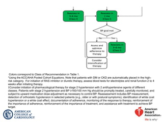Colors correspond to Class of Recommendation in Table 1.
*Using the ACC/AHA Pooled Cohort Equations. Note that patients with DM or CKD are automatically placed in the high-
risk category. For initiation of RAS inhibitor or diuretic therapy, assess blood tests for electrolytes and renal function 2 to 4
weeks after initiating therapy.
†Consider initiation of pharmacological therapy for stage 2 hypertension with 2 antihypertensive agents of different
classes. Patients with stage 2 hypertension and BP ≥160/100 mm Hg should be promptly treated, carefully monitored, and
subject to upward medication dose adjustment as necessary to control BP. Reassessment includes BP measurement,
detection of orthostatic hypotension in selected patients (e.g., older or with postural symptoms), identification of white coat
hypertension or a white coat effect, documentation of adherence, monitoring of the response to therapy, reinforcement of
the importance of adherence, reinforcement of the importance of treatment, and assistance with treatment to achieve BP
target.
3–6 mo
(Class I)
BP goal met
No Yes
Reassess in
3–6 mo
(Class I)
Assess and
optimize
adherence to
therapy
Consider
intensification of
therapy
Reassess in
1 mo
(Class I)
BP-lowering medication
(Class I)
1 y
(Class IIa)
therapy
(Class I)
BP-lowering medication†
(Class I)
Reassess in
3–6 mo
(Class I)
 