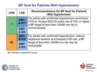 BP Goal for Patients With Hypertension
COR LOE
Recommendations for BP Goal for Patients
With Hypertension
I
SBP:
B-RSR
For adults with confirmed hypertension and known
CVD or 10-year ASCVD event risk of 10% or higher
a BP target of less than 130/80 mm Hg is
recommended.
DBP:
C-EO
IIb
SBP:
B-NR
For adults with confirmed hypertension, without
additional markers of increased CVD risk, a BP
target of less than 130/80 mm Hg may be
reasonable.
DBP:
C-EO
SR indicates systematic review.
 