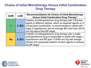 Choice of Initial Monotherapy Versus Initial Combination
Drug Therapy
COR LOE
Recommendations for Choice of Initial Monotherapy
Versus Initial Combination Drug Therapy*
I C-EO
Initiation of antihypertensive drug therapy with 2 first-line
agents of different classes, either as separate agents or in
a fixed-dose combination, is recommended in adults with
stage 2 hypertension and an average BP more than 20/10
mm Hg above their BP target.
IIa C-EO
Initiation of antihypertensive drug therapy with a single
antihypertensive drug is reasonable in adults with stage 1
hypertension and BP goal <130/80 mm Hg with dosage
titration and sequential addition of other agents to achieve
the BP target.
 
