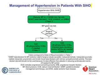 Management of Hypertension in Patients With SIHD
•ACE indicates angiotensin-converting enzyme; ARB, angiotensin receptor blocker;
BP, blood pressure; CCB, calcium channel blocker; GDMT, guideline-directed
management and therapy; and SIHD, stable ischemic heart disease.
Hypertension With SIHD
Reduce BP to <130/80 mm Hg with
GDMT beta blockers*, ACE inhibitor, or ARBs†
(Class I)
Add
dihydropyridine CCBs
if needed
(Class I)
Add
dihydropyridine CCBs,
thiazide-type diuretics,
and/or MRAs as needed
(Class I)
Angina
pectoris
No
BP goal not met
Yes
Colors correspond to Class of Recommendation in Table 1.
*GDMT beta blockers for BP control or relief of angina include carvedilol, metoprolol tartrate, metoprolol succinate,
nadolol, bisoprolol, propranolol, and timolol. Avoid beta blockers with intrinsic sympathomimetic activity. The beta
blocker atenolol should not be used because it is less effective than placebo in reducing cardiovascular events.
†If needed for BP control.
 