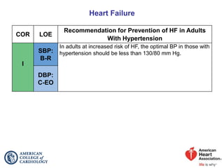 Heart Failure
COR LOE
Recommendation for Prevention of HF in Adults
With Hypertension
I
SBP:
B-R
In adults at increased risk of HF, the optimal BP in those with
hypertension should be less than 130/80 mm Hg.
DBP:
C-EO
 