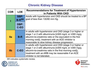 Chronic Kidney Disease
COR LOE
Recommendations for Treatment of Hypertension
in Patients With CKD
I
SBP:
B-RSR
Adults with hypertension and CKD should be treated to a BP
goal of less than 130/80 mm Hg.
DBP:
C-EO
IIa B-R
In adults with hypertension and CKD (stage 3 or higher or
stage 1 or 2 with albuminuria [≥300 mg/d, or ≥300 mg/g
albumin-to-creatinine ratio or the equivalent in the first
morning void]), treatment with an ACE inhibitor is
reasonable to slow kidney disease progression.
IIb C-EO
In adults with hypertension and CKD (stage 3 or higher or
stage 1 or 2 with albuminuria [≥300 mg/d, or ≥300 mg/g
albumin-to-creatinine ratio in the first morning void]),
treatment with an ARB may be reasonable if an ACE
inhibitor is not tolerated.
SR indicates systematic review.
 