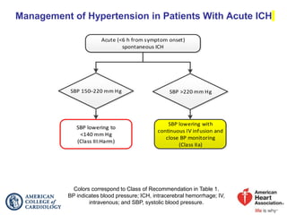 Management of Hypertension in Patients With Acute ICH
Colors correspond to Class of Recommendation in Table 1.
BP indicates blood pressure; ICH, intracerebral hemorrhage; IV,
intravenous; and SBP, systolic blood pressure.
Acute (<6 h from symptom onset)
spontaneous ICH
SBP lowering to
<140 mm Hg
(Class III:Harm)
SBP lowering with
continuous IV infusion and
close BP monitoring
(Class IIa)
SBP 150–220 mm Hg SBP >220 mm Hg
 