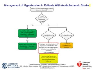 Management of Hypertension in Patients With Acute Ischemic Stroke
Colors correspond to Class of Recommendation in Table 1.
BP indicates blood pressure; DBP, diastolic blood pressure; IV, intravenous; and SBP,
systolic blood pressure.
Acute (<72 h from symptom onset) ischemic
stroke and elevated BP
Yes
Initiating or reinitiating treatment of
hypertension within the first 48-72
hours after an acute ischemic stroke is
ineffective to prevent death or
dependency
(Class III: No Benefit)
Lower SBP to <185 mm Hg and
DBP <110 mm Hg before
initiation of IV thrombolysis
(Class I)
Lower BP 15%
during first 24 h
(Class IIb)
Patient
qualifies for IV
thrombolysis
therapy
BP ≤220/110 mm Hg BP >220/110 mm Hg
For preexisting hypertension,
reinitiate antihypertensive drugs
after neurological stability
(Class IIa)
Maintain BP <180/105 mm Hg for
first 24 h after IV thrombosis
(Class I)
No
And
 