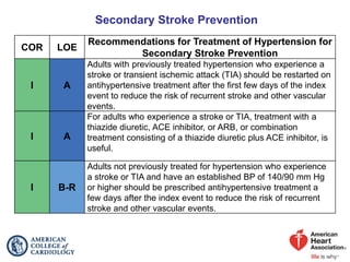 Secondary Stroke Prevention
COR LOE
Recommendations for Treatment of Hypertension for
Secondary Stroke Prevention
I A
Adults with previously treated hypertension who experience a
stroke or transient ischemic attack (TIA) should be restarted on
antihypertensive treatment after the first few days of the index
event to reduce the risk of recurrent stroke and other vascular
events.
I A
For adults who experience a stroke or TIA, treatment with a
thiazide diuretic, ACE inhibitor, or ARB, or combination
treatment consisting of a thiazide diuretic plus ACE inhibitor, is
useful.
I B-R
Adults not previously treated for hypertension who experience
a stroke or TIA and have an established BP of 140/90 mm Hg
or higher should be prescribed antihypertensive treatment a
few days after the index event to reduce the risk of recurrent
stroke and other vascular events.
 