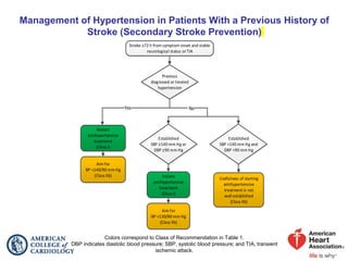 Management of Hypertension in Patients With a Previous History of
Stroke (Secondary Stroke Prevention)
Colors correspond to Class of Recommendation in Table 1.
DBP indicates diastolic blood pressure; SBP, systolic blood pressure; and TIA, transient
ischemic attack.
Stroke ≥72 h from symptom onset and stable
neurological status or TIA
Initiate
antihypertensive
treatment
(Class I)
Restart
antihypertensive
treatment
(Class I)
Usefulness of starting
antihypertensive
treatment is not
well established
(Class IIb)
Previous
diagnosed or treated
hypertension
Established
SBP ≥140 mm Hg or
DBP ≥90 mm Hg
No
Aim for
BP <140/90 mm Hg
(Class IIb)
Established
SBP <140 mm Hg and
DBP <90 mm Hg
Aim for
BP <130/80 mm Hg
(Class IIb)
Yes
 