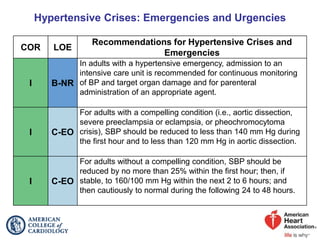 Hypertensive Crises: Emergencies and Urgencies
COR LOE
Recommendations for Hypertensive Crises and
Emergencies
I B-NR
In adults with a hypertensive emergency, admission to an
intensive care unit is recommended for continuous monitoring
of BP and target organ damage and for parenteral
administration of an appropriate agent.
I C-EO
For adults with a compelling condition (i.e., aortic dissection,
severe preeclampsia or eclampsia, or pheochromocytoma
crisis), SBP should be reduced to less than 140 mm Hg during
the first hour and to less than 120 mm Hg in aortic dissection.
I C-EO
For adults without a compelling condition, SBP should be
reduced by no more than 25% within the first hour; then, if
stable, to 160/100 mm Hg within the next 2 to 6 hours; and
then cautiously to normal during the following 24 to 48 hours.
 