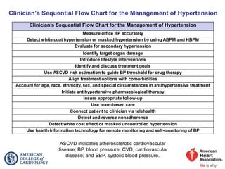 Clinician’s Sequential Flow Chart for the Management of Hypertension
Clinician’s Sequential Flow Chart for the Management of Hypertension
Measure office BP accurately
Detect white coat hypertension or masked hypertension by using ABPM and HBPM
Evaluate for secondary hypertension
Identify target organ damage
Introduce lifestyle interventions
Identify and discuss treatment goals
Use ASCVD risk estimation to guide BP threshold for drug therapy
Align treatment options with comorbidities
Account for age, race, ethnicity, sex, and special circumstances in antihypertensive treatment
Initiate antihypertensive pharmacological therapy
Insure appropriate follow-up
Use team-based care
Connect patient to clinician via telehealth
Detect and reverse nonadherence
Detect white coat effect or masked uncontrolled hypertension
Use health information technology for remote monitoring and self-monitoring of BP
ASCVD indicates atherosclerotic cardiovascular
disease; BP, blood pressure; CVD, cardiovascular
disease; and SBP, systolic blood pressure.
 