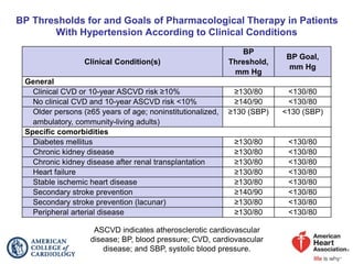 BP Thresholds for and Goals of Pharmacological Therapy in Patients
With Hypertension According to Clinical Conditions
Clinical Condition(s)
BP
Threshold,
mm Hg
BP Goal,
mm Hg
General
Clinical CVD or 10-year ASCVD risk ≥10% ≥130/80 <130/80
No clinical CVD and 10-year ASCVD risk <10% ≥140/90 <130/80
Older persons (≥65 years of age; noninstitutionalized,
ambulatory, community-living adults)
≥130 (SBP) <130 (SBP)
Specific comorbidities
Diabetes mellitus ≥130/80 <130/80
Chronic kidney disease ≥130/80 <130/80
Chronic kidney disease after renal transplantation ≥130/80 <130/80
Heart failure ≥130/80 <130/80
Stable ischemic heart disease ≥130/80 <130/80
Secondary stroke prevention ≥140/90 <130/80
Secondary stroke prevention (lacunar) ≥130/80 <130/80
Peripheral arterial disease ≥130/80 <130/80
ASCVD indicates atherosclerotic cardiovascular
disease; BP, blood pressure; CVD, cardiovascular
disease; and SBP, systolic blood pressure.
 