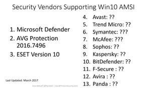 Security Vendors Supporting Win10 AMSI
1. Microsoft Defender
2. AVG Protection
2016.7496
3. ESET Version 10
4. Avast: ??
5. Trend Micro: ??
6. Symantec: ???
7. McAfee: ???
8. Sophos: ??
9. Kaspersky: ??
10. BitDefender: ??
11. F-Secure : ??
12. Avira : ??
13. Panda : ??
Last Updated: March 2017
Sean Metcalf [@Pyrotek3 | sean@TrimarcSecurity.com]
 