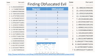 Finding Obfuscated Evil
Regular Obfuscated
e $
t {
r }
a +
i “
o =
n [
s (
l ;
http://www.leeholmes.com/blog/2016/10/22/more-detecting-obfuscated-powershell/
Sean Metcalf [@Pyrotek3 | sean@TrimarcSecurity.com]
 