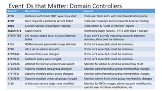 Event IDs that Matter: Domain Controllers
EventID Description Impact
4768 Kerberos auth ticket (TGT) was requested Track user Kerb auth, with client/workstation name.
4769 User requests a Kerberos service ticket Track user resource access requests & Kerberoasting
4964 Custom Special Group logon tracking Track admin & “users of interest” logons
4625/4771 Logon failure Interesting logon failures. 4771 with 0x18 = bad pw
4765/4766 SID History added to an account/attempt
failed
If you aren’t actively migrating accounts between
domains, this could be malicious
4794 DSRM account password change attempt If this isn’t expected, could be malicious
4780 ACLs set on admin accounts If this isn’t expected, could be malicious
4739/643 Domain Policy was changed If this isn’t expected, could be malicious
4713/617 Kerberos policy was changed If this isn’t expected, could be malicious
4724/628 Attempt to reset an account's password Monitor for admin & sensitive account pw reset
4735/639 Security-enabled local group changed Monitor admin/sensitive group membership changes
4737/641 Security-enabled global group changed Monitor admin/sensitive group membership changes
4755/659 Security-enabled universal group changed Monitor admin & sensitive group membership changes
5136 A directory service object was modified Monitor for GPO changes, admin account modification,
specific user attribute modification, etc.
Sean Metcalf [@Pyrotek3 | sean@TrimarcSecurity.com]
 