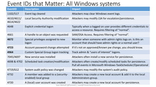 Event IDs that Matter: All Windows systems
EventID Description Impact
1102/517 Event log cleared Attackers may clear Windows event logs.
4610/4611/
4614/4622
Local Security Authority modification Attackers may modify LSA for escalation/persistence.
4648 Explicit credential logon Typically when a logged on user provides different credentials to
access a resource. Requires filtering of “normal”.
4661 A handle to an object was requested SAM/DSA Access. Requires filtering of “normal”.
4672 Special privileges assigned to new
logon
Monitor when someone with admin rights logs on. Is this an
account that should have admin rights or a normal user?
4723 Account password change attempted If it’s not an approved/known pw change, you should know.
4964 Custom Special Group logon tracking Track admin & “users of interest” logons.
7045/4697 New service was installed Attackers often install a new service for persistence.
4698 & 4702 Scheduled task creation/modification Attackers often create/modify scheduled tasks for persistence.
Pull all events in Microsoft-Windows-TaskScheduler/Operational
4719/612 System audit policy was changed Attackers may modify the system’s audit policy.
4732 A member was added to a (security-
enabled) local group
Attackers may create a new local account & add it to the local
Administrators group.
4720 A (local) user account was created Attackers may create a new local account for persistence.
Sean Metcalf [@Pyrotek3 | sean@TrimarcSecurity.com]
 