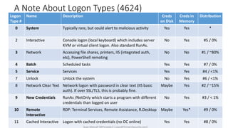 A Note About Logon Types (4624)
Logon
Type #
Name Description Creds
on Disk
Creds in
Memory
Distribution
0 System Typically rare, but could alert to malicious activity Yes Yes *
2 Interactive Console logon (local keyboard) which includes server
KVM or virtual client logon. Also standard RunAs.
No Yes #5 / 0%
3 Network Accessing file shares, printers, IIS (integrated auth,
etc), PowerShell remoting
No No #1 / ~80%
4 Batch Scheduled tasks Yes Yes #7 / 0%
5 Service Services Yes Yes #4 / <1%
7 Unlock Unlock the system No Yes #6 / <1%
8 Network Clear Text Network logon with password in clear text (IIS basic
auth). If over SSL/TLS, this is probably fine.
Maybe Yes #2 / ~15%
9 New Credentials RunAs /NetOnly which starts a program with different
credentials than logged on user
No Yes #3 / < 1%
10 Remote
Interactive
RDP: Terminal Services, Remote Assistance, R.Desktop Maybe Yes* #9 / 0%
11 Cached Interactive Logon with cached credentials (no DC online) Yes Yes #8 / 0%
Sean Metcalf [@Pyrotek3 | sean@TrimarcSecurity.com]
 