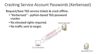 Cracking Service Account Passwords (Kerberoast)
Request/Save TGS service tickets & crack offline.
• “Kerberoast” - python-based TGS password
cracker.
• No elevated rights required.
• No traffic sent to target.
 