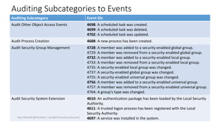 Auditing Subcategories to Events
Auditing Subcategory Event IDs
Audit Other Object Access Events 4698: A scheduled task was created.
4699: A scheduled task was deleted.
4702: A scheduled task was updated.
Audit Process Creation 4688: A new process has been created.
Audit Security Group Management 4728: A member was added to a security-enabled global group.
4729: A member was removed from a security-enabled global group.
4732: A member was added to a security-enabled local group.
4733: A member was removed from a security-enabled local group.
4735: A security-enabled local group was changed.
4737: A security-enabled global group was changed.
4755: A security-enabled universal group was changed.
4756: A member was added to a security-enabled universal group.
4757: A member was removed from a security-enabled universal group.
4764: A group's type was changed.
Audit Security System Extension 4610: An authentication package has been loaded by the Local Security
Authority.
4611: A trusted logon process has been registered with the Local
Security Authority.
4697: A service was installed in the system.
Sean Metcalf [@Pyrotek3 | sean@TrimarcSecurity.com]
 