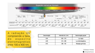 A r a d i a ç ã o U V
compreende a faixa
d o e s p e c t r o
eletromagnético
entre 100 e 400 nm.
Professor Ameba
 