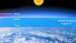 Estratosfera
15 Km
50 Km
Camada de ozônio
10 ppmv O3
35 Km
15 Km
Professor Ameba
 