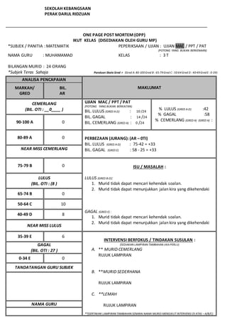 ONE PAGE POST MORTEM (OPP)
IKUT KELAS (DISEDIAKAN OLEH GURU MP)
*SUBJEK / PANITIA : MATEMATIK PEPERIKSAAN / UJIAN : UJIAN MAC / PPT / PAT
(POTONG YANG BUKAN BERKENAAN)
NAMA GURU : MUHAMAMAD KELAS : 3 T
BILANGAN MURID : 24 ORANG
*Subjek Teras Sahaja Panduan Skala Gred > (Gred A: 80-100Gred B : 65-79Gred C : 50-64Gred D : 40-49GredE: 0-39)
SEKOLAH KEBANGSAAN
PERAK DARUL RIDZUAN
ANALISA PENCAPAIAN
MAKLUMATMARKAH/
GRED
BIL.
AR
CEMERLANG
(BIL. OTI : __0____ )
UJIAN MAC / PPT / PAT
(POTONG YANG BUKAN BERKAITAN)
BIL. LULUS (GRED A-D) : 10 /24
BIL. GAGAL : 14 /24
BIL. CEMERLANG (GRED A) : 0 /24
% LULUS (GRED A-D) :42
% GAGAL :58
% CEMERLANG (GRED A) (GRED A) :90-100 A 0
80-89 A 0 PERBEZAAN (JURANG): (AR – 0TI)
BIL. LULUS (GRED A-D) : 75-42 = +33
BIL. GAGAL (GRED E) : 58 - 25 = +33NEAR MISS CEMERLANG
75-79 B 0 ISU / MASALAH :
LULUS (GRED B-D):
1. Murid tidak dapat mencari kehendak soalan.
2. Murid tidak dapat menunjukkan jalan kira yang dikehendaki
GAGAL (GRED E) :
1. Murid tidak dapat mencari kehendak soalan.
2. Murid tidak dapat menunjukkan jalan kira yang dikehendaki
LULUS
(BIL. OTI : (8 )
65-74 B 0
50-64 C 10
40-49 D 8
NEAR MISS LULUS
35-39 E 6
INTERVENSI BERFOKUS / TINDAKAN SUSULAN :
(SEDIAKAN LAMPIRAN TAMBAHAN JIKAPERLU)
A. ** MURID CEMERLANG
RUJUK LAMPIRAN
B. **MURID SEDERHANA
RUJUK LAMPIRAN
C. **LEMAH
RUJUK LAMPIRAN
**(SERTAKAN LAMPIRAN TAMBAHAN SENARAI NAMA MURID MENGIKUTINTERVENSI DI ATAS –A/B/C)
GAGAL
(BIL. OTI : 27 )
0-34 E 0
TANDATANGAN GURU SUBJEK
NAMA GURU
 