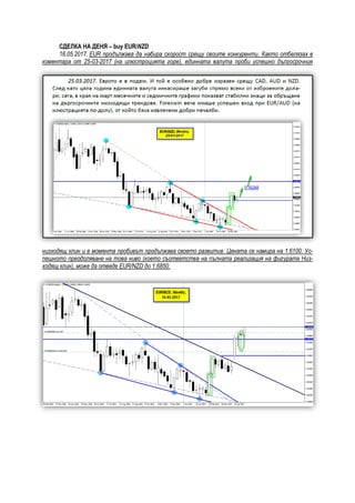 СДЕЛКА НА ДЕНЯ – buy EUR/NZD
16.05.2017. EUR продължава да набира скорост срещу своите конкуренти. Както отбелязах в
коментара от 25-03-2017 (на илюстроцията горе), единната валута проби успешно дългосрочния
низходящ клин и в момента пробивът продължава своето развитие. Цената се намира на 1.6100. Ус-
пешното преодоляване на това ниво (което съответства на пълната реализация на фигурата Низ-
ходящ клин), може да отведе EUR/NZD до 1.6850.
 