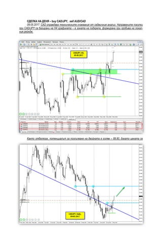 СДЕЛКА НА ДЕНЯ – buy CAD/JPY, sell AUD/CAD
09.05.2017. CAD оправдава техническите очаквания от седмичния анализ. Направените покупки
при CAD/JPY са базирани на Н4 графиката – в зоната на подкрепа, формирана при пробива на локал-
ния рейндж.
Както отбелязах, потенциалът за поскъпване на двойката е голям – 88.80, докато цената се
 