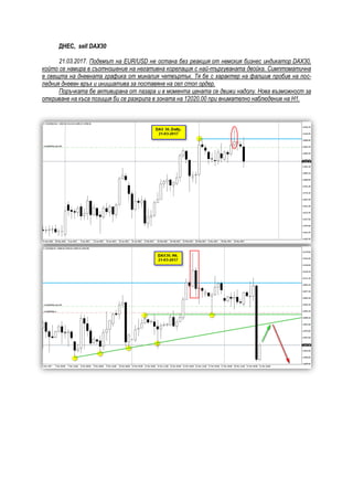 ДНЕС, sell DAX30
21.03.2017. Подемът на EUR/USD не остана без реакция от немския бизнес индикатор DAX30,
който се намира в съотношение на негативна корелация с най-търгуваната двойка. Симптоматична
е свещта на дневната графика от миналия четвъртък. Тя бе с характер на фалшив пробив на пос-
ледния дневен връх и инициатива за поставяне на сел стоп ордер.
Поръчката бе активирана от пазара и в момента цената се движи надолу. Нова възможност за
откриване на къса позиция би се разкрила в зоната на 12020.00 при внимателно наблюдение на Н1.
 