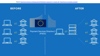Payment Services Directive 2
(PSD2)
Source: https://www.finextra.com/blogposting/12932/psd2-explained-in-3-simple-gifs, https://www.crowdvalley.com/psd2
 