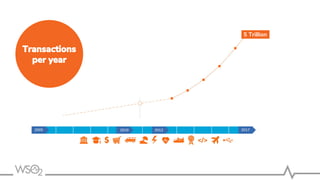 Transactions
per year
5 Trillion
2005 2010 2012 2017
 