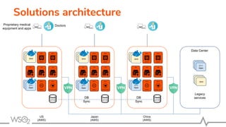 Solutions architecture
US
(AWS)
Japan
(AWS)
China
(AWS)
DB
Sync
DB
Sync
DoctorsProprietary medical
equipment and apps
C++
App
C++
App
C++
Apps
C++
App
C++
App
C++
Apps
C++
App
C++
App
C++
Apps
Data Center
C++
App
C++
App
C++
Apps
C++
App
C++
AppJava
C++
App
C++
AppJava
C++
App
C++
AppJava
C++
App
C++
AppJava
Legacy
services
 
