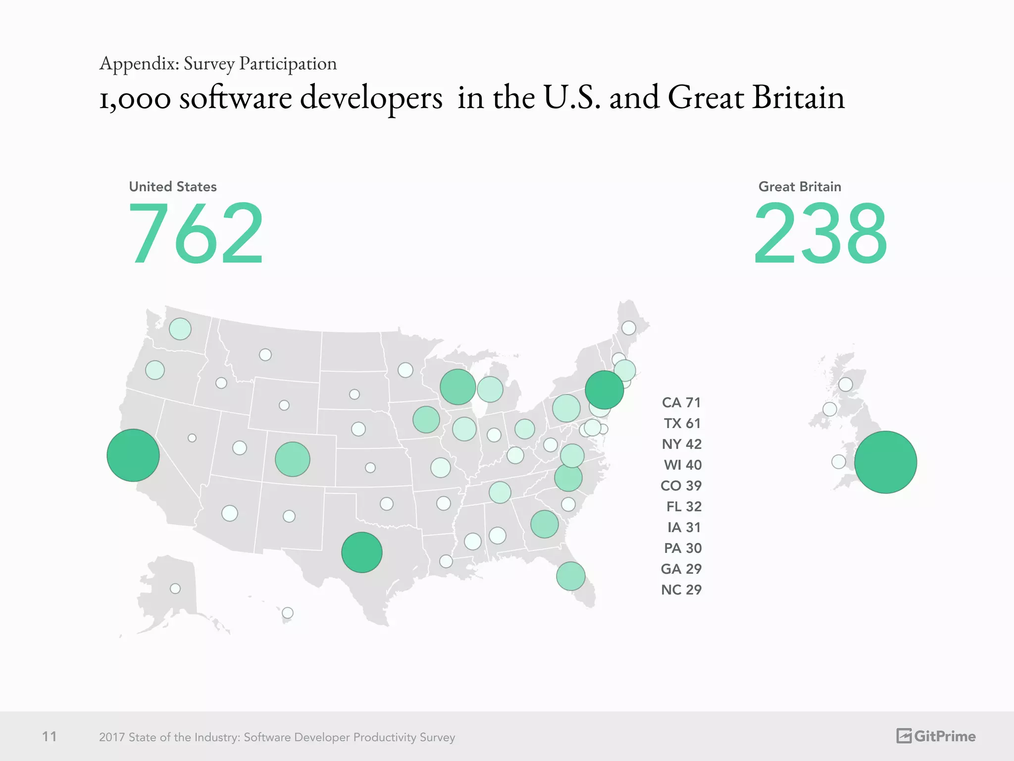 1,000 software developers in the U.S. and Great Britain
CA 71
TX 61
NY 42
WI 40
CO 39
FL 32
IA 31
PA 30
GA 29
NC 29
762 238
United States Great Britain
11 2017 State of the Industry: Software Developer Productivity Survey
Appendix: Survey Participation
 