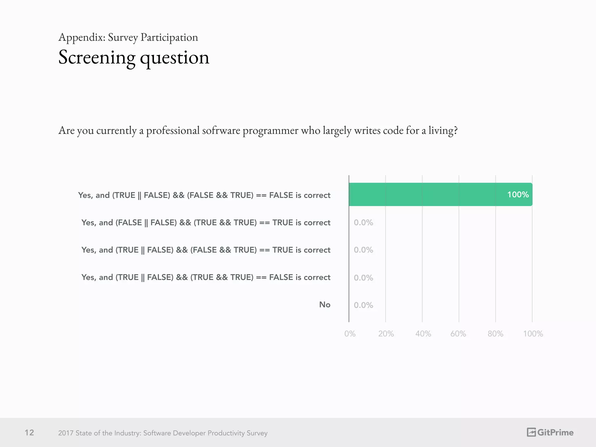 Are you currently a professional sofrware programmer who largely writes code for a living?
Yes, and (TRUE || FALSE) && (FALSE && TRUE) == FALSE is correct
Yes, and (FALSE || FALSE) && (TRUE && TRUE) == TRUE is correct
Yes, and (TRUE || FALSE) && (FALSE && TRUE) == TRUE is correct
Yes, and (TRUE || FALSE) && (TRUE && TRUE) == FALSE is correct
No
100%
0% 20% 40% 60% 80% 100%
0.0%
0.0%
0.0%
0.0%
Screening question
Appendix: Survey Participation
12 2017 State of the Industry: Software Developer Productivity Survey
 