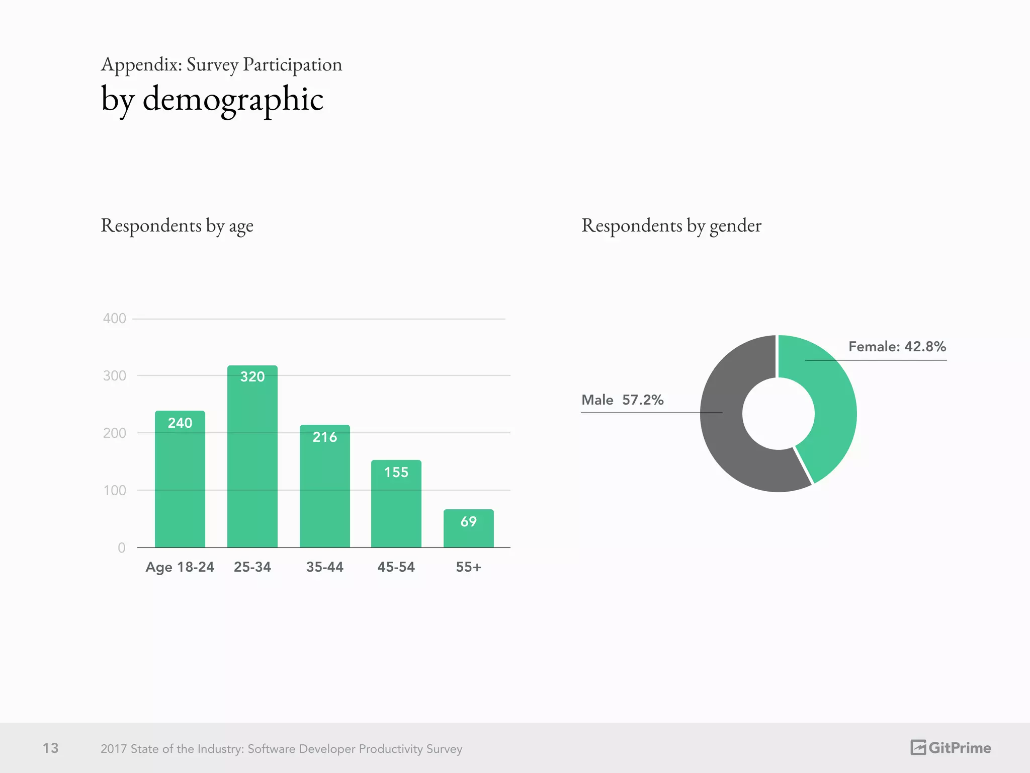 Female: 42.8%
Male 57.2%
Respondents by gender
Age 18-24
Respondents by age
25-34 35-44 45-54 55+
0
100
200
300
400
240
320
216
155
69
by demographic
13 2017 State of the Industry: Software Developer Productivity Survey
Appendix: Survey Participation
 