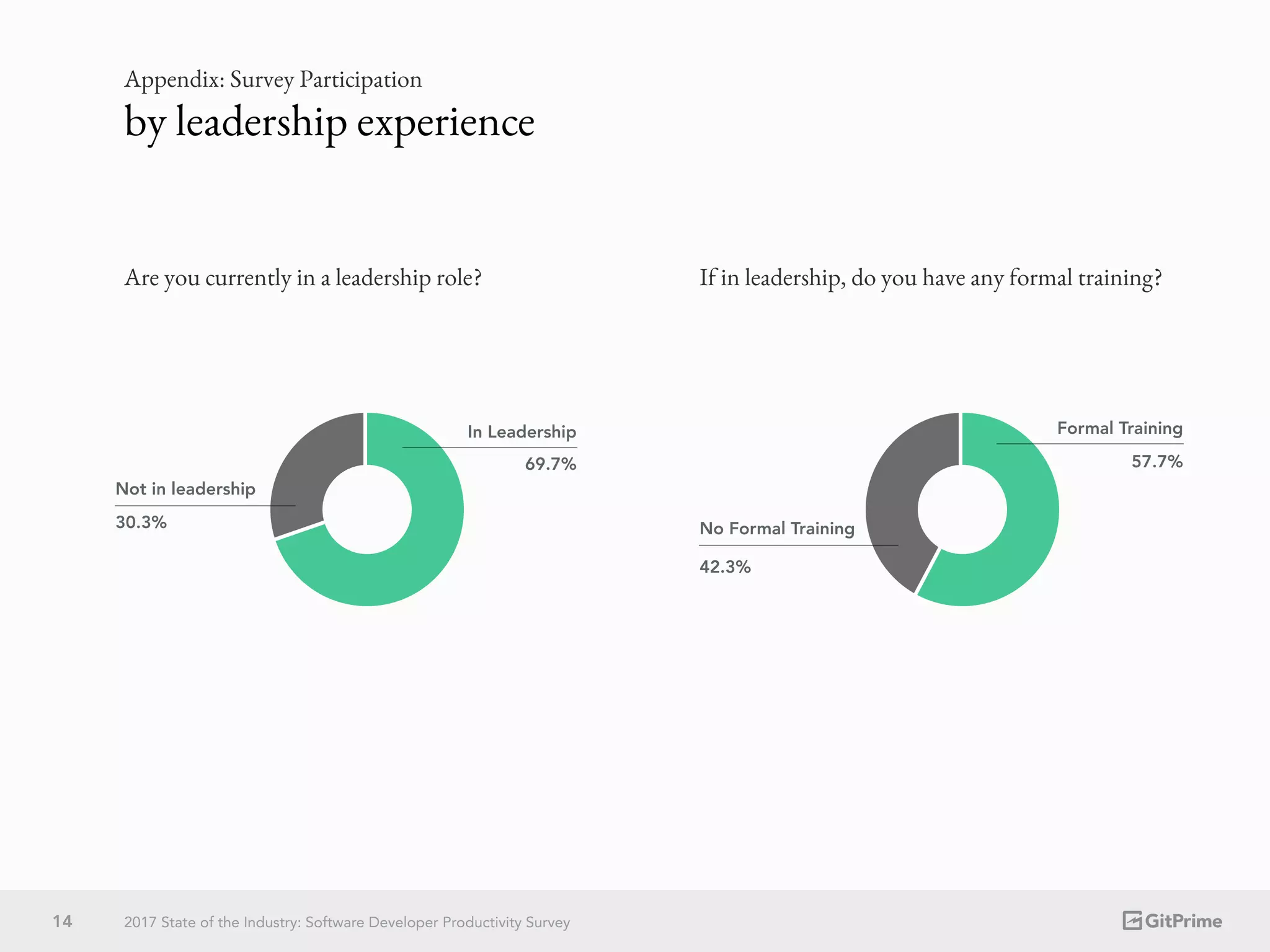 Are you currently in a leadership role? If in leadership, do you have any formal training?
42.3%
No Formal Training
Formal Training
57.7%
by leadership experience
Not in leadership
30.3%
In Leadership
69.7%
14 2017 State of the Industry: Software Developer Productivity Survey
Appendix: Survey Participation
 