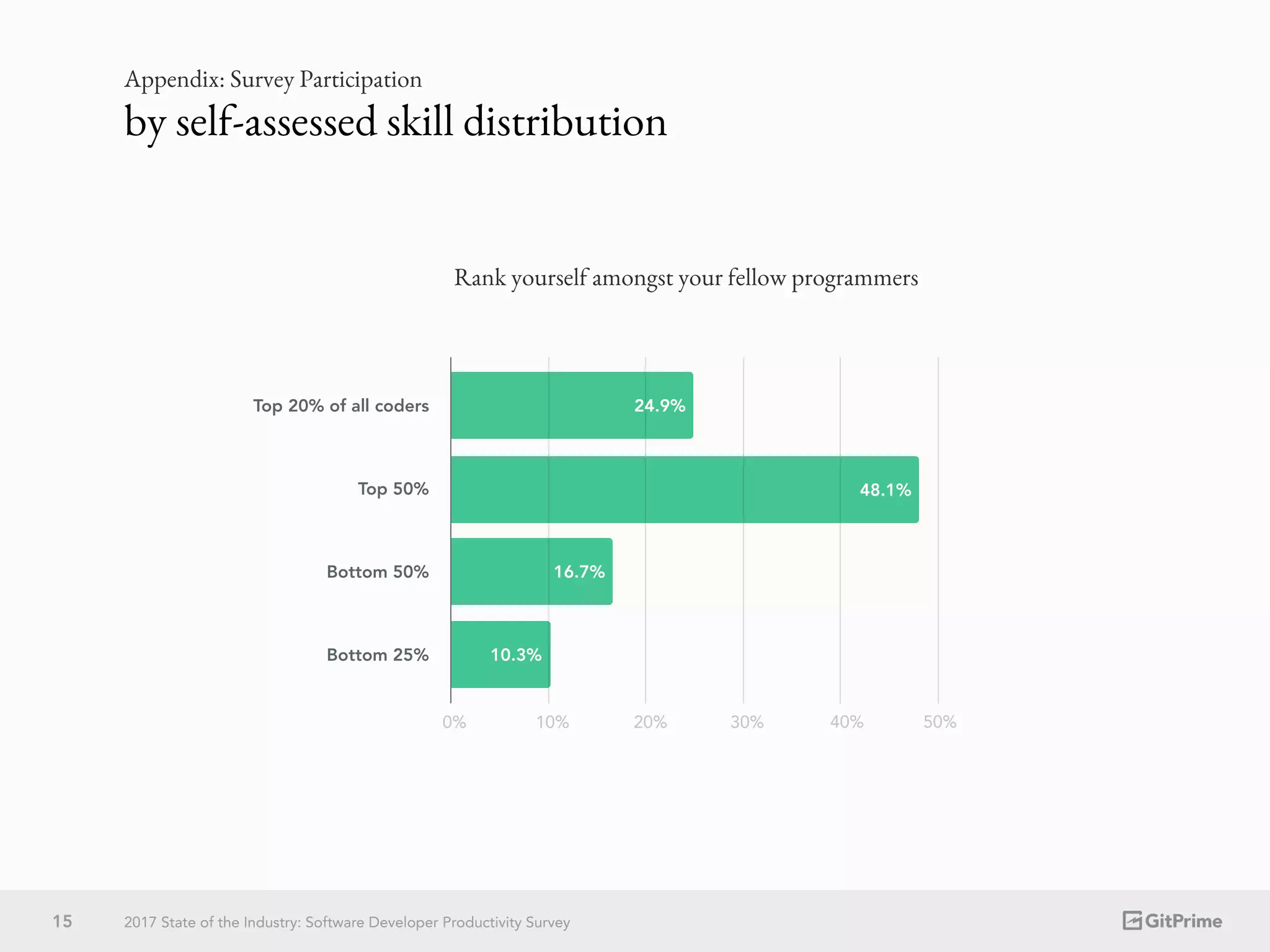 Rank yourself amongst your fellow programmers
0% 10% 20% 30% 40% 50%
Top 20% of all coders
Top 50%
Bottom 50%
Bottom 25%
24.9%
48.1%
16.7%
10.3%
by self-assessed skill distribution
15 2017 State of the Industry: Software Developer Productivity Survey
Appendix: Survey Participation
 