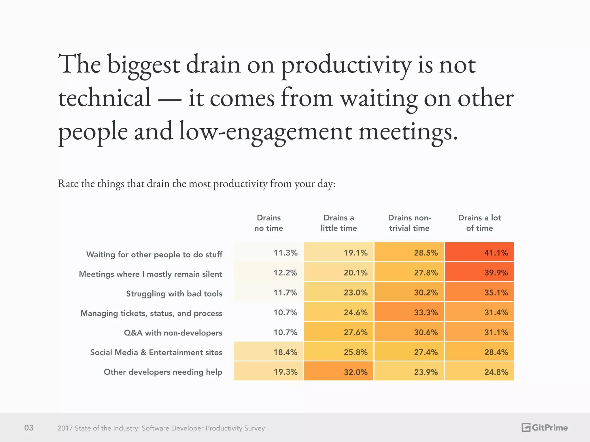 The biggest drain on productivity is not
technical — it comes from waiting on other
people and low-engagement meetings.
24.8%23.9%32.0%19.3%
28.4%27.4%25.8%18.4%
31.1%30.6%27.6%10.7%
31.4%33.3%24.6%10.7%
35.1%30.2%23.0%11.7%
39.9%27.8%20.1%12.2%
41.1%28.5%19.1%11.3%
Drains
no time
Drains a
little time
Drains non-
trivial time
Drains a lot
of time
Waiting for other people to do stuff
Meetings where I mostly remain silent
Struggling with bad tools
Managing tickets, status, and process
Q&A with non-developers
Social Media & Entertainment sites
Other developers needing help
Rate the things that drain the most productivity from your day:
03 2017 State of the Industry: Software Developer Productivity Survey
 