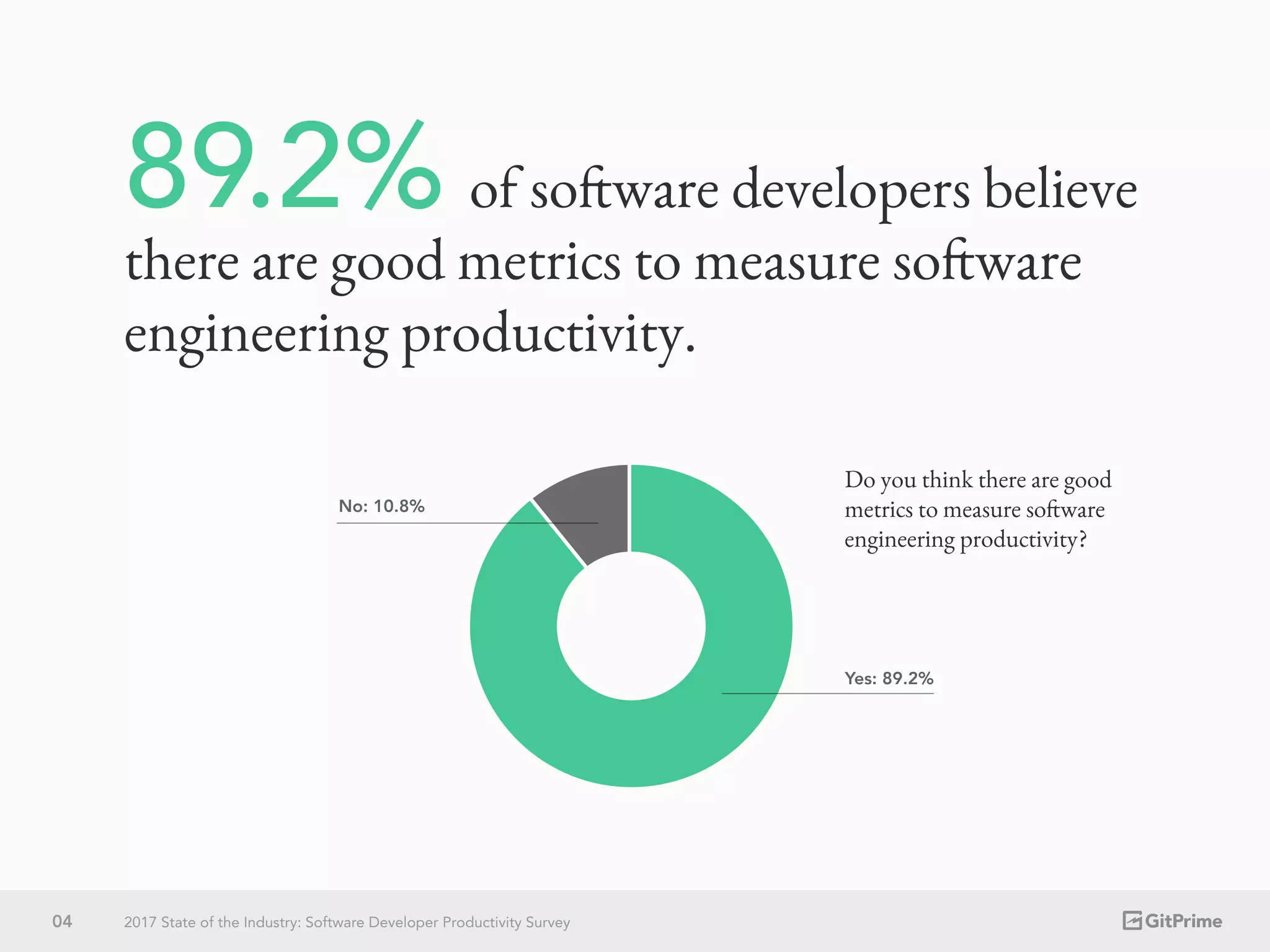 of software developers believe
there are good metrics to measure software
engineering productivity.
No: 10.8%
Yes: 89.2%
Do you think there are good
metrics to measure software
engineering productivity?
04 2017 State of the Industry: Software Developer Productivity Survey
 