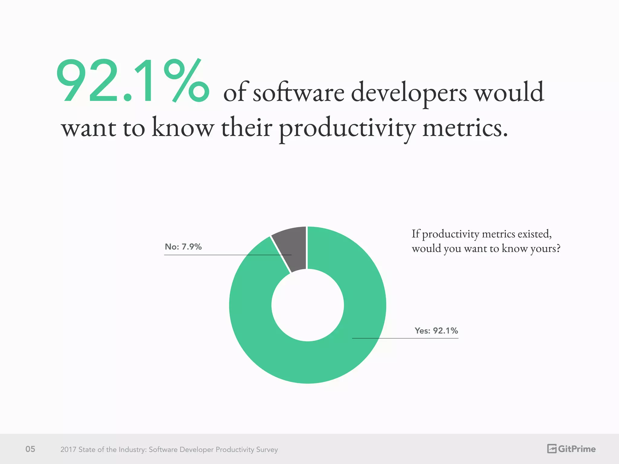 of software developers would
want to know their productivity metrics.
No: 7.9%
Yes: 92.1%
If productivity metrics existed,
would you want to know yours?
05 2017 State of the Industry: Software Developer Productivity Survey
 