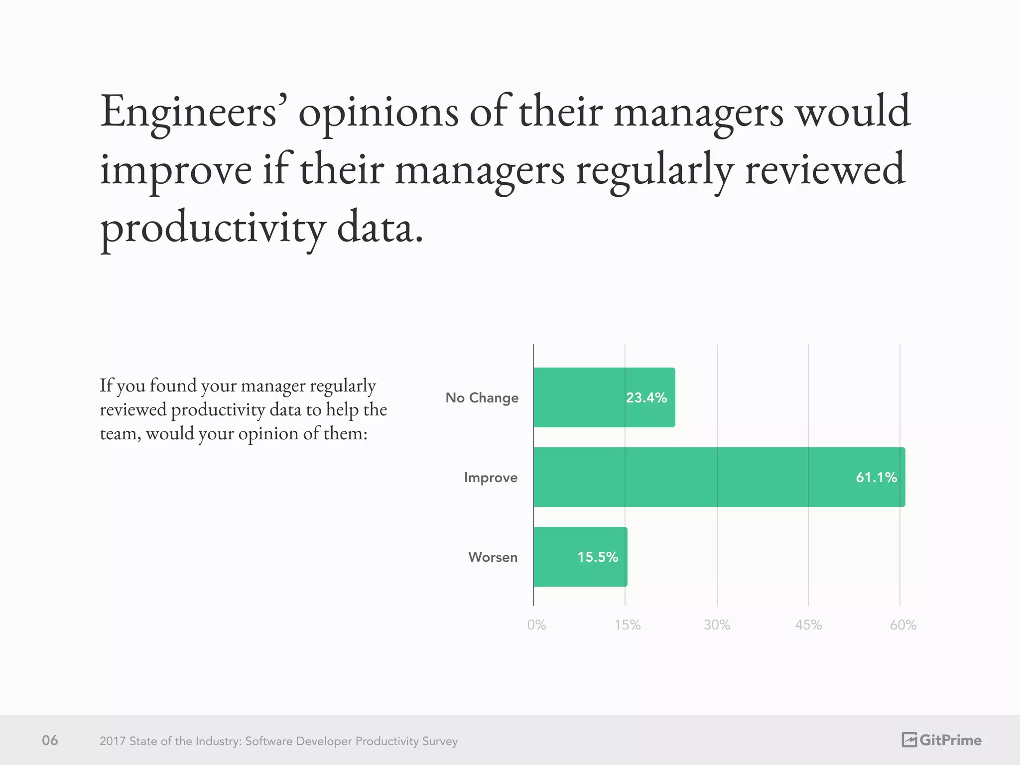 Engineers’ opinions of their managers would
improve if their managers regularly reviewed
productivity data.
If you found your manager regularly
reviewed productivity data to help the
team, would your opinion of them:
0% 15% 30% 45% 60%
No Change
Improve
Worsen
23.4%
61.1%
15.5%
06 2017 State of the Industry: Software Developer Productivity Survey
 