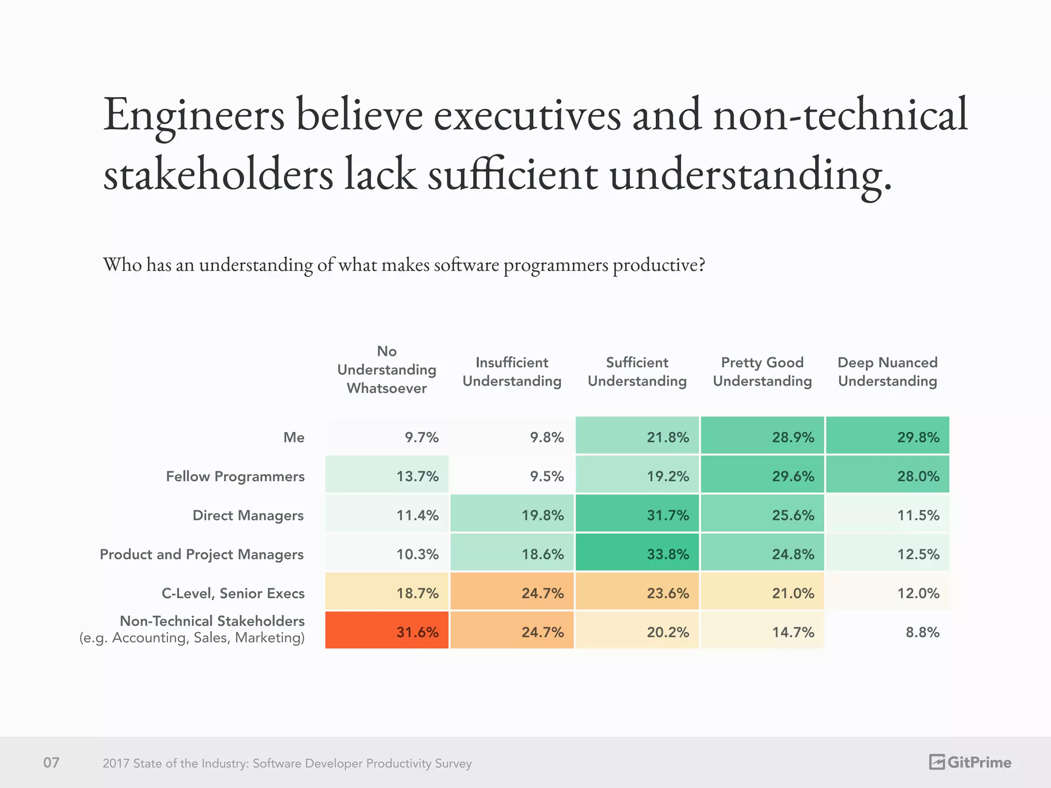 8.8%14.7%20.2%24.7%31.6%
12.0%21.0%23.6%24.7%18.7%
12.5%24.8%33.8%18.6%10.3%
11.5%25.6%31.7%19.8%11.4%
28.0%29.6%19.2%9.5%13.7%
29.8%28.9%21.8%9.8%9.7%Me
Fellow Programmers
Direct Managers
Product and Project Managers
C-Level, Senior Execs
No
Understanding
Whatsoever
Insufficient
Understanding
Sufficient
Understanding
Pretty Good
Understanding
Deep Nuanced
Understanding
Engineers believe executives and non-technical
stakeholders lack sufficient understanding.
Who has an understanding of what makes software programmers productive?
07 2017 State of the Industry: Software Developer Productivity Survey
Non-Technical Stakeholders
(e.g. Accounting, Sales, Marketing)
 