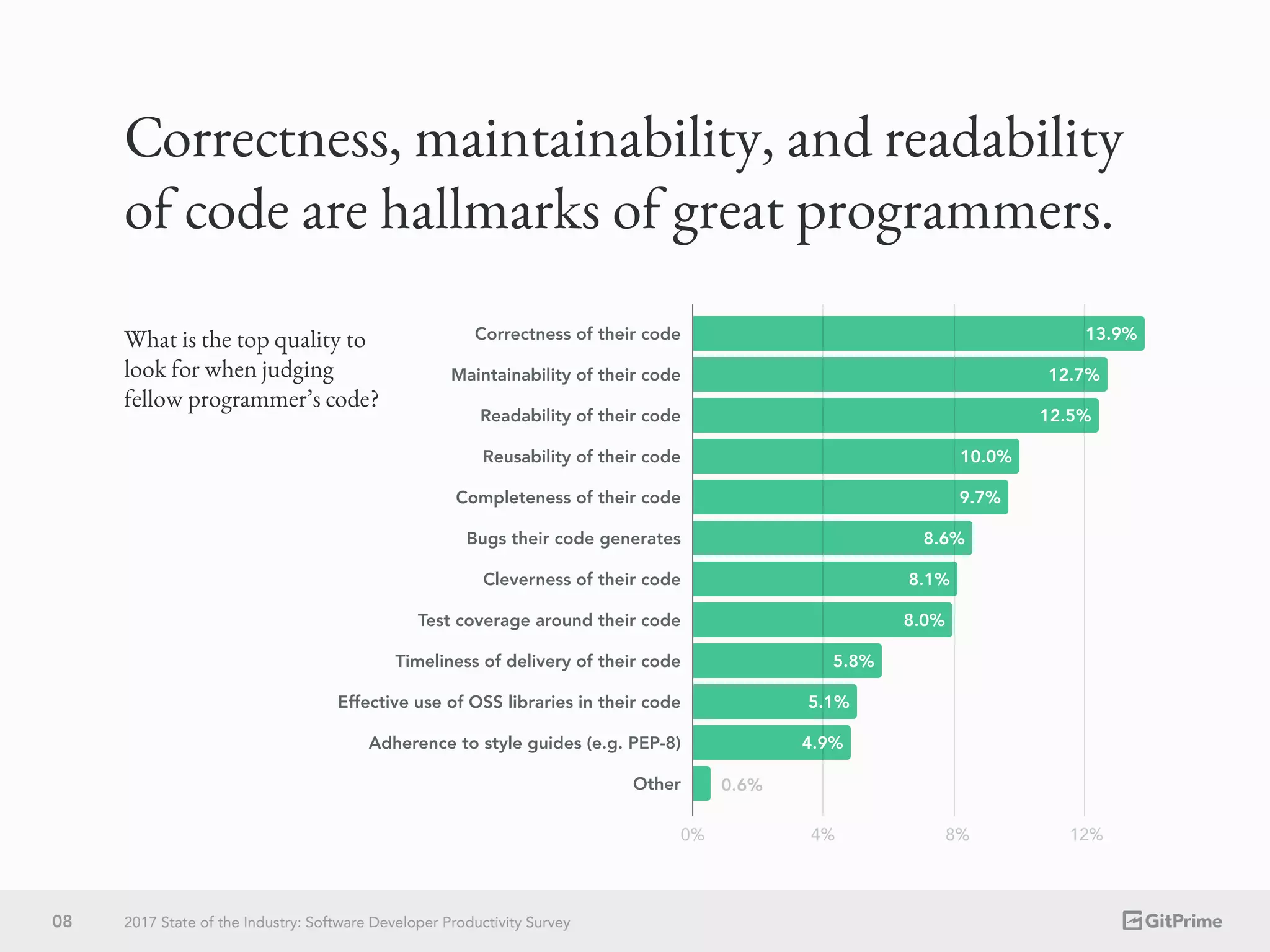 Correctness, maintainability, and readability
of code are hallmarks of great programmers.
What is the top quality to
look for when judging
fellow programmer’s code?
0% 4% 8% 12%
Correctness of their code
Maintainability of their code
Readability of their code
Reusability of their code
Completeness of their code
Bugs their code generates
Cleverness of their code
Test coverage around their code
Timeliness of delivery of their code
Effective use of OSS libraries in their code
Adherence to style guides (e.g. PEP-8)
Other
13.9%
12.7%
12.5%
10.0%
9.7%
8.6%
8.1%
8.0%
5.8%
5.1%
4.9%
0.6%
08 2017 State of the Industry: Software Developer Productivity Survey
 