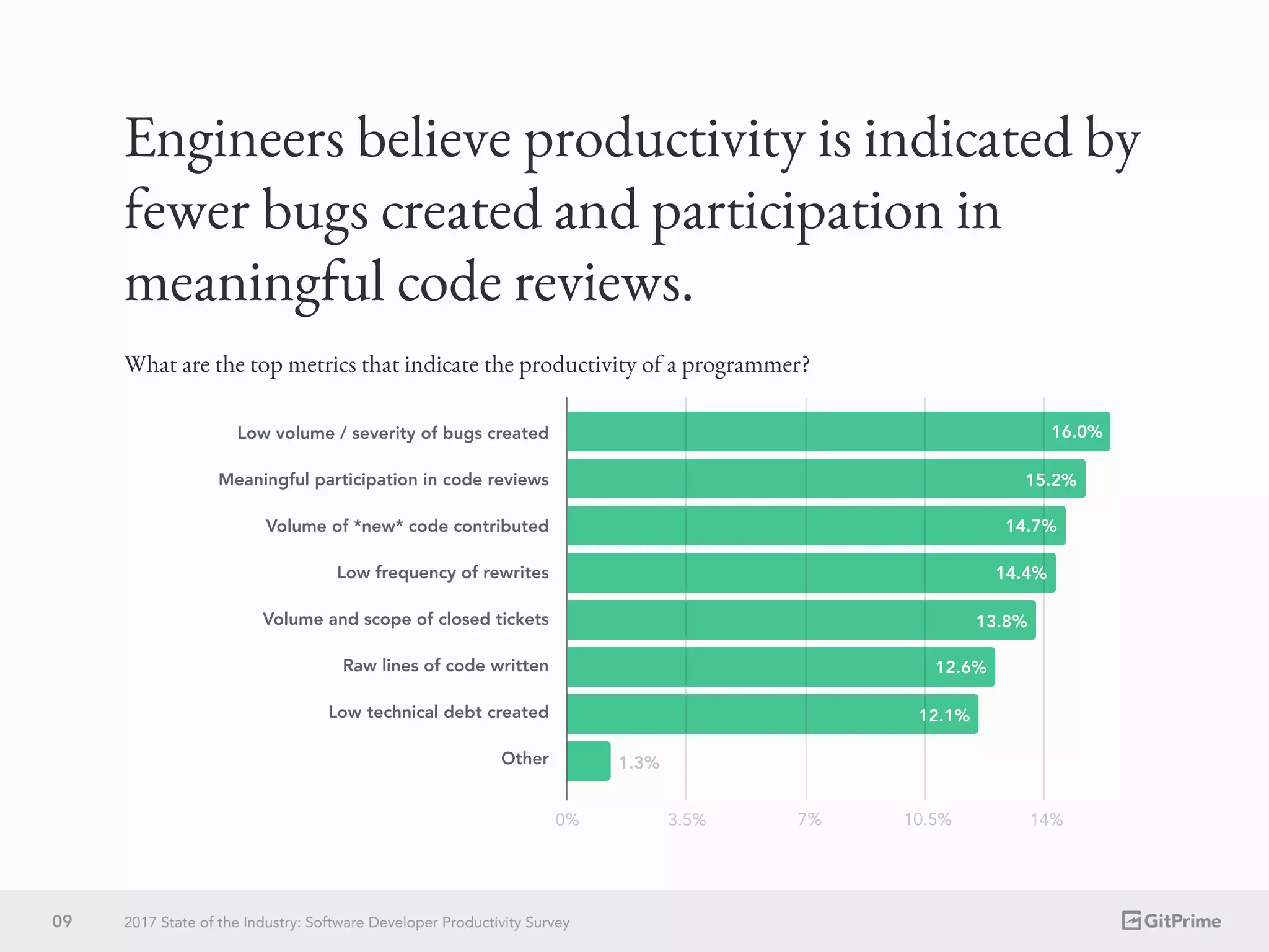 Engineers believe productivity is indicated by
fewer bugs created and participation in
meaningful code reviews.
What are the top metrics that indicate the productivity of a programmer?
0% 3.5% 7% 10.5% 14%
Low volume / severity of bugs created
Meaningful participation in code reviews
Volume of *new* code contributed
Low frequency of rewrites
Volume and scope of closed tickets
Raw lines of code written
Low technical debt created
Other
16.0%
15.2%
14.7%
14.4%
13.8%
12.6%
12.1%
1.3%
09 2017 State of the Industry: Software Developer Productivity Survey
 