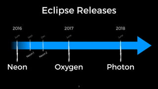 Eclipse Releases
Neon.1
June
June
June
Neon.2
2016 2017 2018
Neon Oxygen Photon
Sept
Dec
3
 