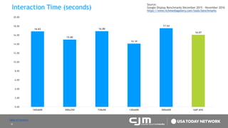 10
Interaction Time (seconds)
Source:
Google Display Benchmarks December 2015 – November 2016
https://www.richmediagallery.com/tools/benchmarks
16.83
15.00
16.88
14.10
17.54
16.07
0.00
2.00
4.00
6.00
8.00
10.00
12.00
14.00
16.00
18.00
20.00
160x600 300x250 728x90 120x600 300x600 UAP AVG
Table of Contents
 