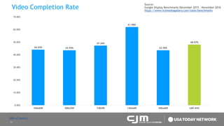 11
Video Completion Rate
Source:
Google Display Benchmarks December 2015 – November 2016
https://www.richmediagallery.com/tools/benchmarks
44.03% 43.55%
47.26%
61.98%
43.55%
48.07%
0.00%
10.00%
20.00%
30.00%
40.00%
50.00%
60.00%
70.00%
160x600 300x250 728x90 120x600 300x600 UAP AVG
Table of Contents
 