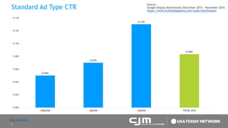 13
Standard Ad Type CTR
Source:
Google Display Benchmarks December 2015 – November 2016
https://www.richmediagallery.com/tools/benchmarks
0.05%
0.07%
0.13%
0.08%
0.00%
0.02%
0.04%
0.06%
0.08%
0.10%
0.12%
0.14%
300x250 300x50 320x50 TOTAL AVG
Table of Contents
 