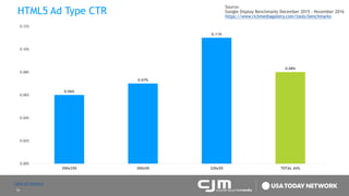 14
HTML5 Ad Type CTR
Source:
Google Display Benchmarks December 2015 – November 2016
https://www.richmediagallery.com/tools/benchmarks
0.06%
0.07%
0.11%
0.08%
0.00%
0.02%
0.04%
0.06%
0.08%
0.10%
0.12%
300x250 300x50 320x50 TOTAL AVG
Table of Contents
 