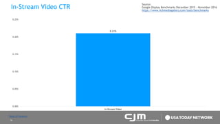16
In-Stream Video CTR
Source:
Google Display Benchmarks December 2015 – November 2016
https://www.richmediagallery.com/tools/benchmarks
0.21%
0.00%
0.05%
0.10%
0.15%
0.20%
0.25%
In-Stream Video
Table of Contents
 